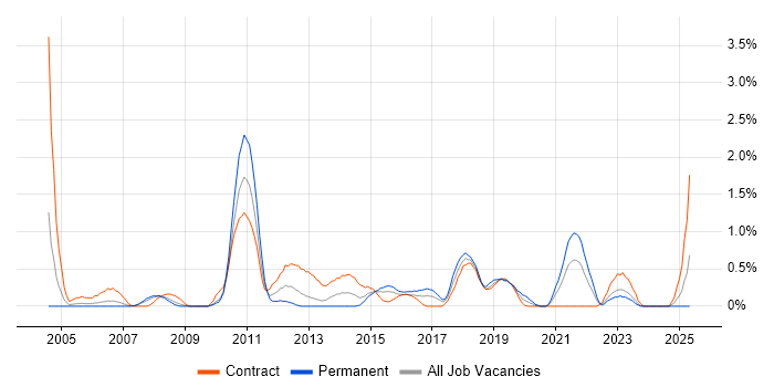 Job vacancy trend for Remote Desktop in Coventry