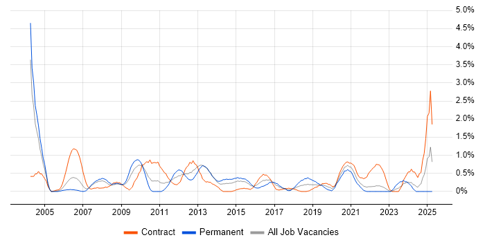 Job vacancy trend for Replication in Coventry