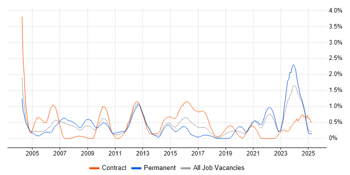 Job vacancy trend for Requirements Analysis in Coventry Job vacancy trend for Requirements Analysis in Coventry