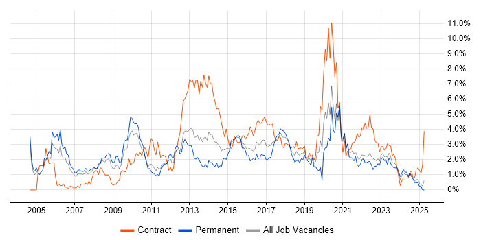 Job vacancy trend for Requirements Gathering in Coventry