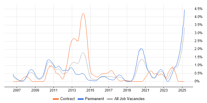 Job vacancy trend for Requirements Management in Coventry Job vacancy trend for Requirements Management in Coventry