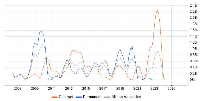 Requirements Workshops job vacancy trend in Coventry