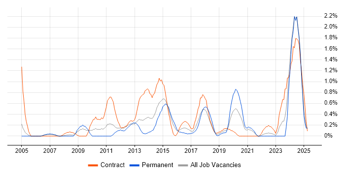 Job vacancy trend for Resource Allocation in Coventry Job vacancy trend for Resource Allocation in Coventry