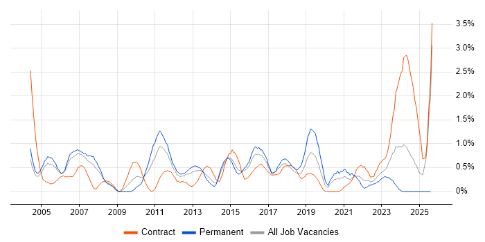 Job vacancy trend for Resource Management in Coventry