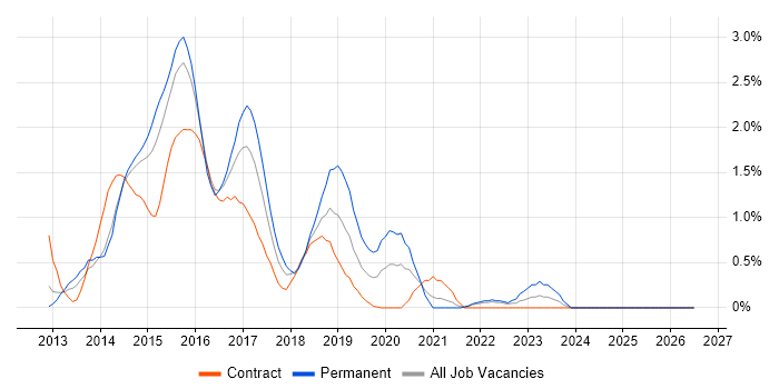 Responsive Web Design job vacancy trend in Coventry