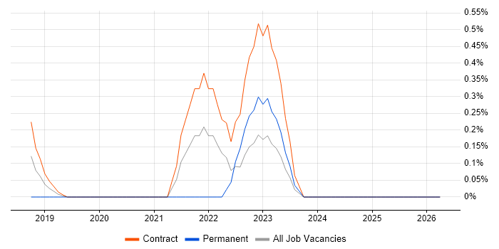 REST Assured job vacancy trend in Coventry
