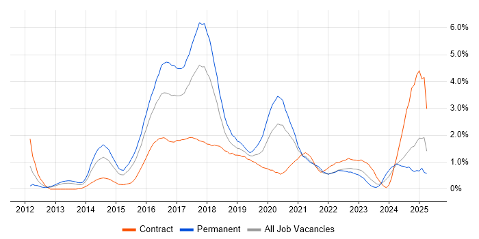 Job vacancy trend for RESTful in Coventry Job vacancy trend for RESTful in Coventry