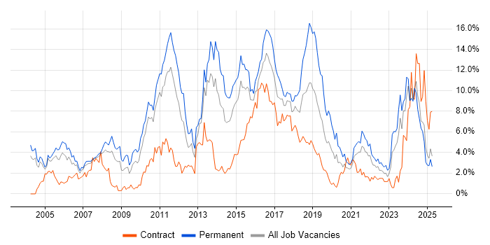 Job vacancy trend for Retail in Coventry