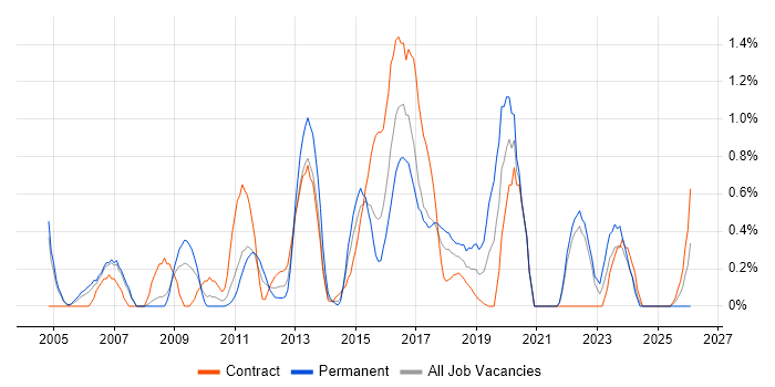 Risk Analysis job vacancy trend in Coventry
