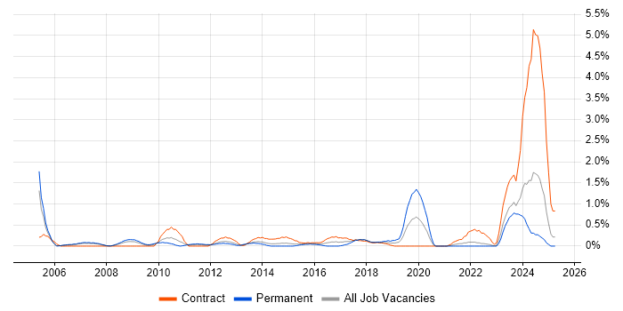 Job vacancy trend for Risk Analyst in Coventry Job vacancy trend for Risk Analyst in Coventry