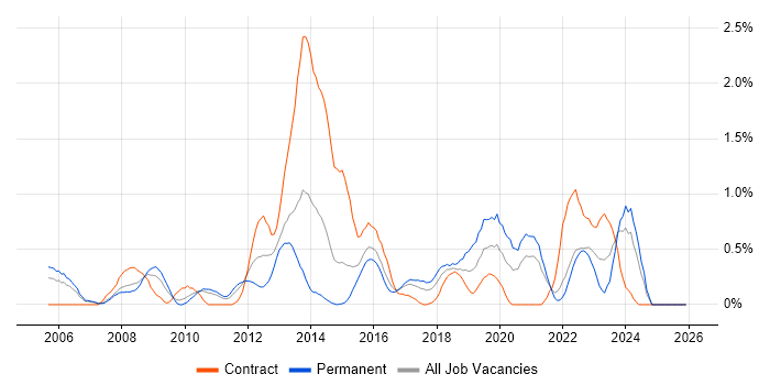 Risk Assessment job vacancy trend in Coventry