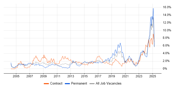 Job vacancy trend for Risk Management in Coventry