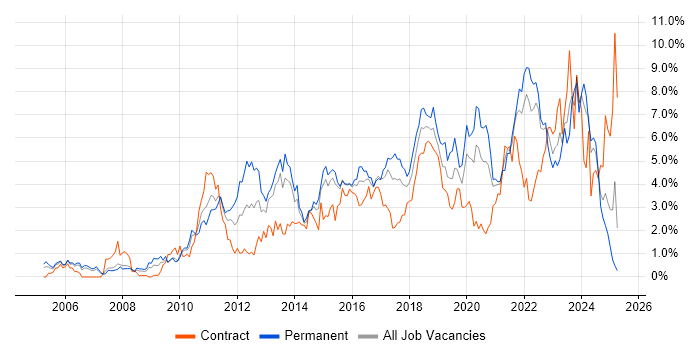 Job vacancy trend for Roadmaps in Coventry