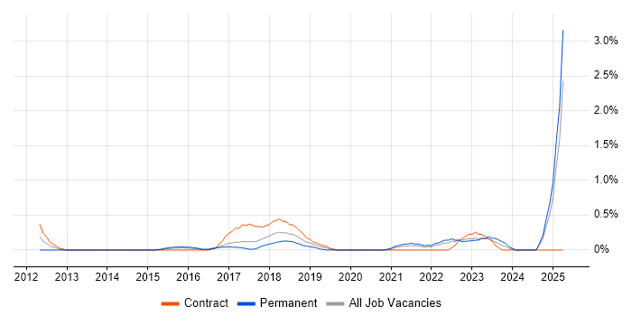 Job vacancy trend for Robotics in Coventry Job vacancy trend for Robotics in Coventry