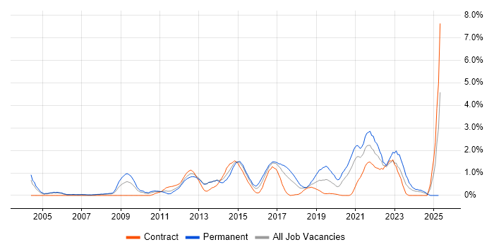 Job vacancy trend for Root Cause Analysis in Coventry