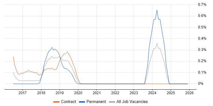 Route 53 job vacancy trend in Coventry