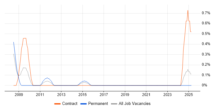 Job vacancy trend for Ruby on Rails Developer in Coventry