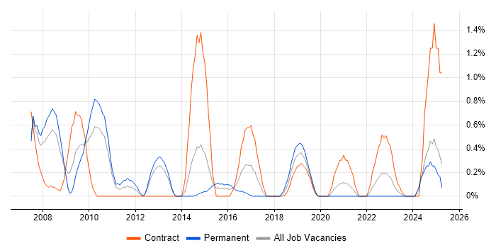 Job vacancy trend for Ruby on Rails in Coventry