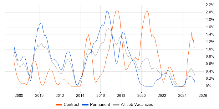 Job vacancy trend for Ruby in Coventry