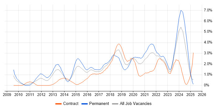 Job vacancy trend for SaaS in Coventry Job vacancy trend for SaaS in Coventry