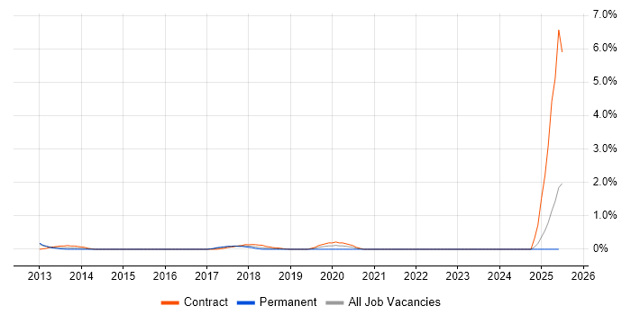 Job vacancy trend for Salesforce Architect in Coventry Job vacancy trend for Salesforce Architect in Coventry