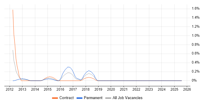 Job vacancy trend for Salesforce Consultant in Coventry