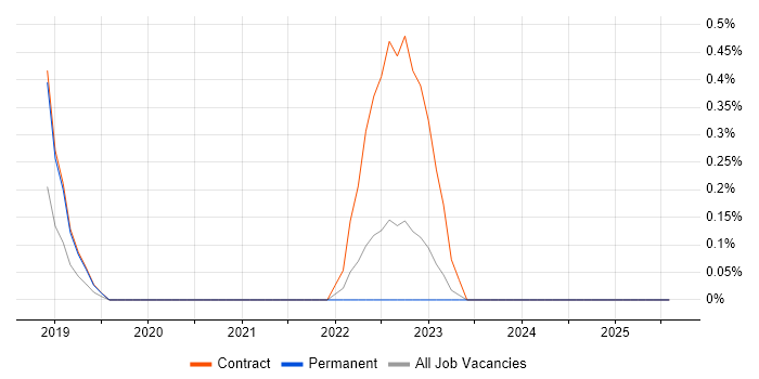 Job vacancy trend for Salesforce Einstein in Coventry