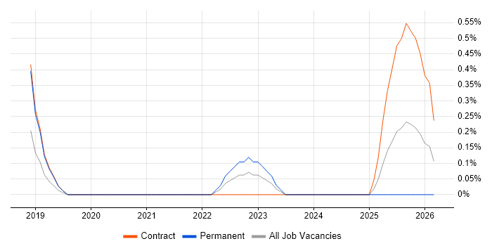 Salesforce Engineer job vacancy trend in Coventry