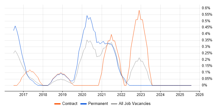 Job vacancy trend for Salesforce Sales Cloud in Coventry