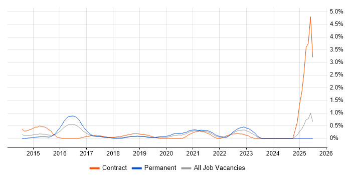 Job vacancy trend for Salesforce Service Cloud in Coventry Job vacancy trend for Salesforce Service Cloud in Coventry