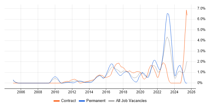 Job vacancy trend for Salesforce in Coventry