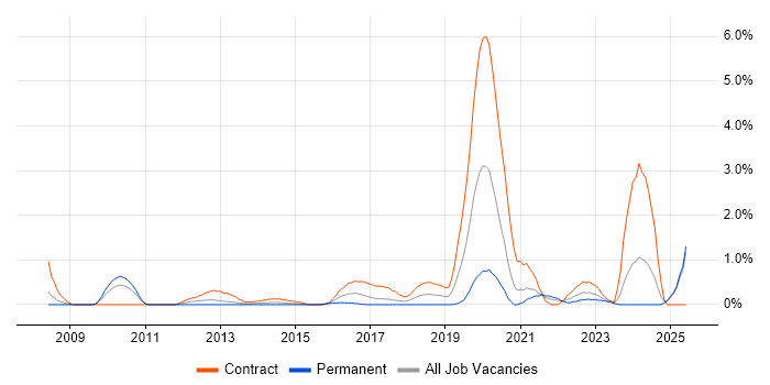 Job vacancy trend for SAML in Coventry