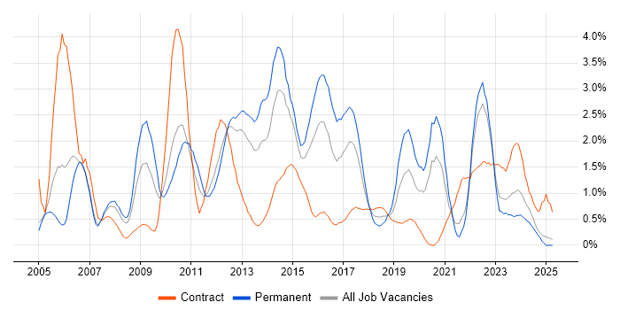 Job vacancy trend for SAN in Coventry