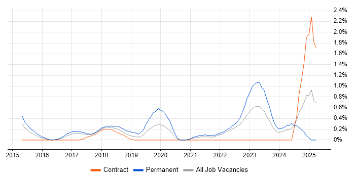 Job vacancy trend for SANS in Coventry