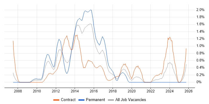 SAP Architect job vacancy trend in Coventry
