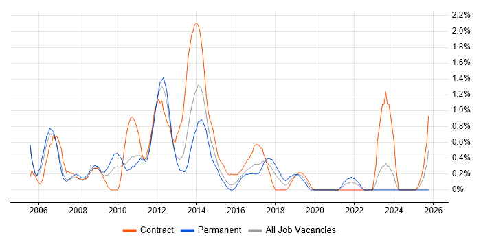 SAP BW job vacancy trend in Coventry