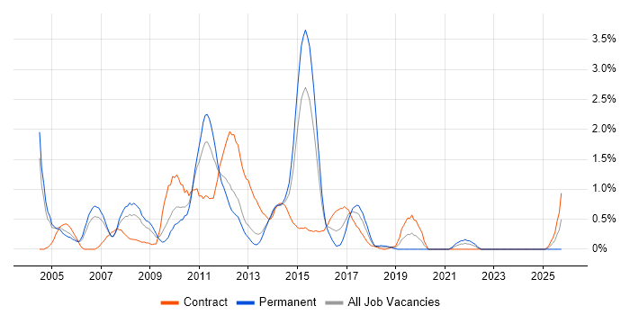 SAP CO job vacancy trend in Coventry