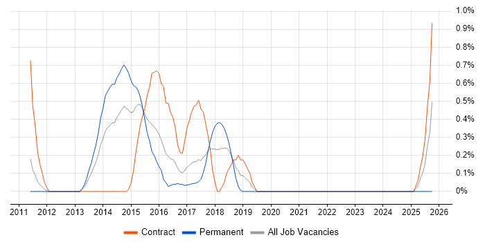 SAP Commerce Cloud job vacancy trend in Coventry