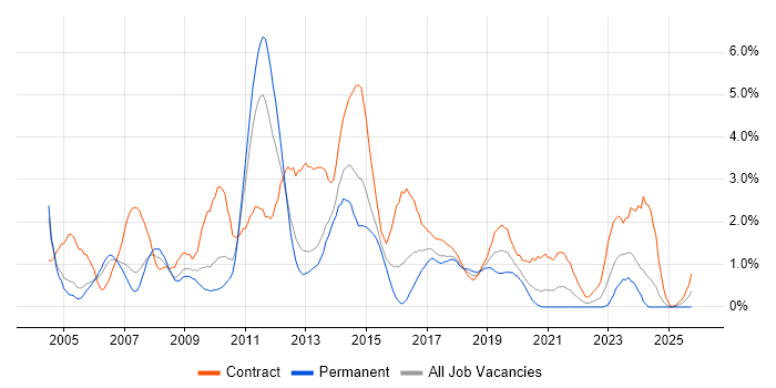 SAP Consultant job vacancy trend in Coventry