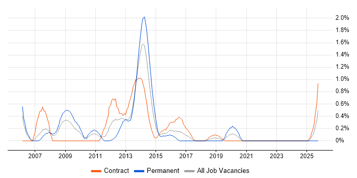 SAP CRM job vacancy trend in Coventry
