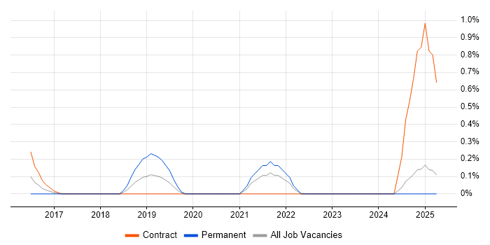 Job vacancy trend for SAP Delivery Manager in Coventry