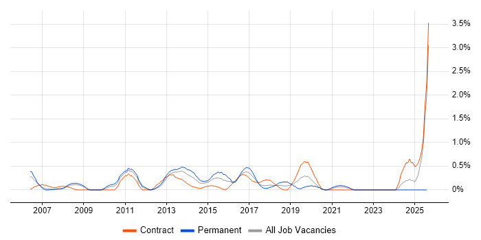 Job vacancy trend for SAP ERP in Coventry