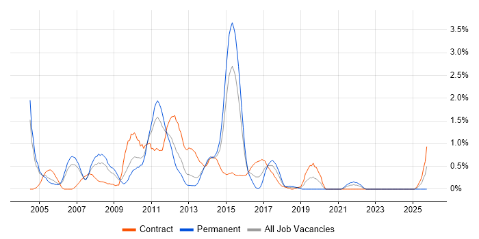 SAP FI/CO job vacancy trend in Coventry