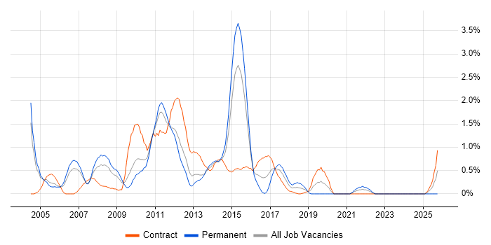 SAP FI job vacancy trend in Coventry