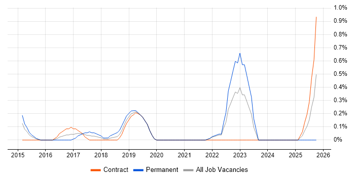 SAP Fiori job vacancy trend in Coventry