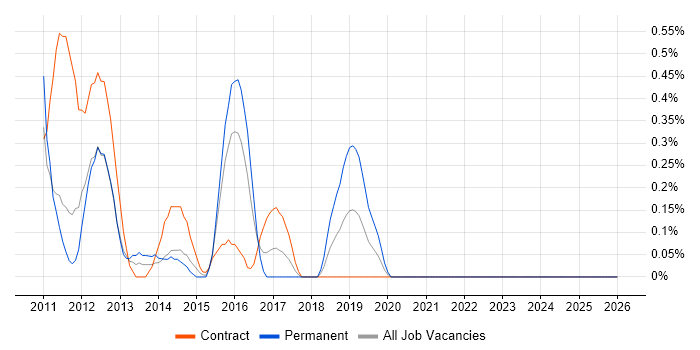 SAP GRC job vacancy trend in Coventry