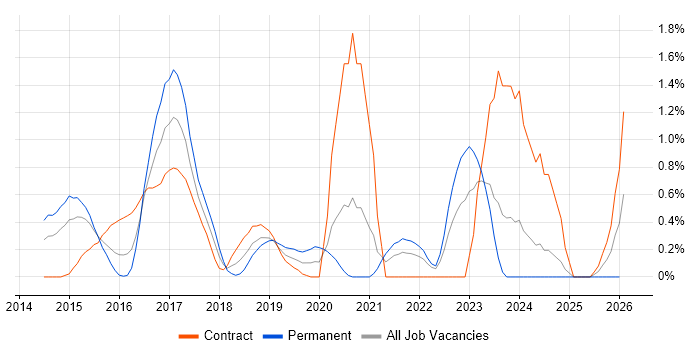 SAP HANA job vacancy trend in Coventry