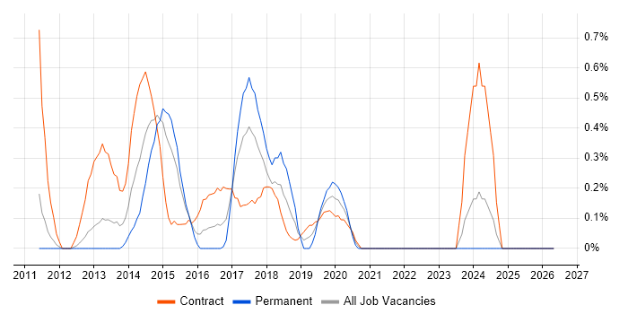 SAP HCM job vacancy trend in Coventry