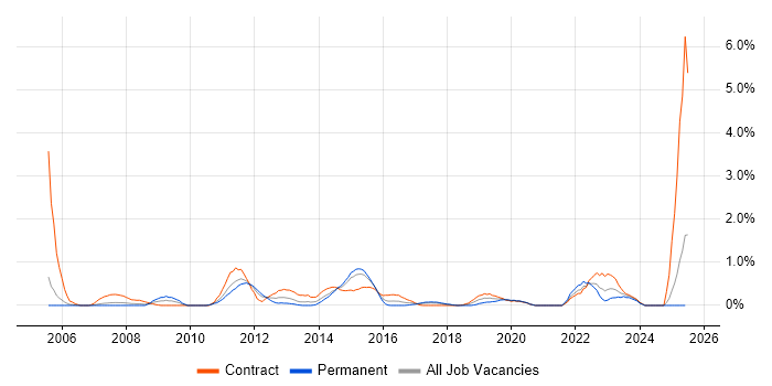 Job vacancy trend for SAP HR in Coventry