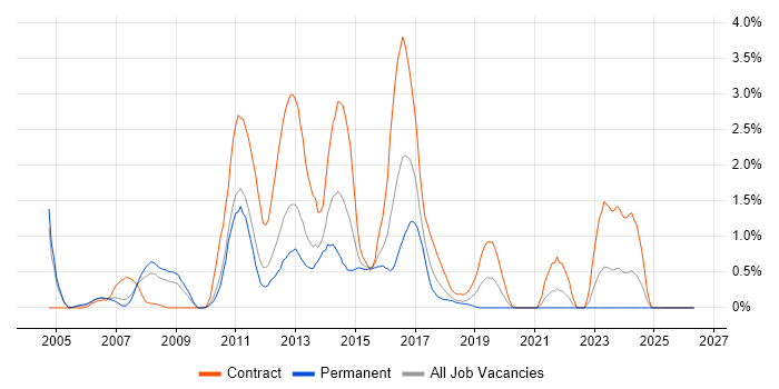 SAP Implementation job vacancy trend in Coventry